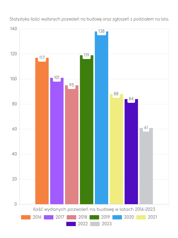 Zestawienie statystyk pozwoleń na budowę w gminie Głuchów